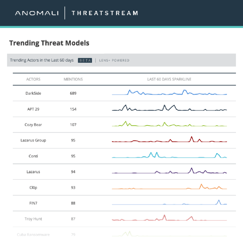 Anomali Lens Trending Threat Models