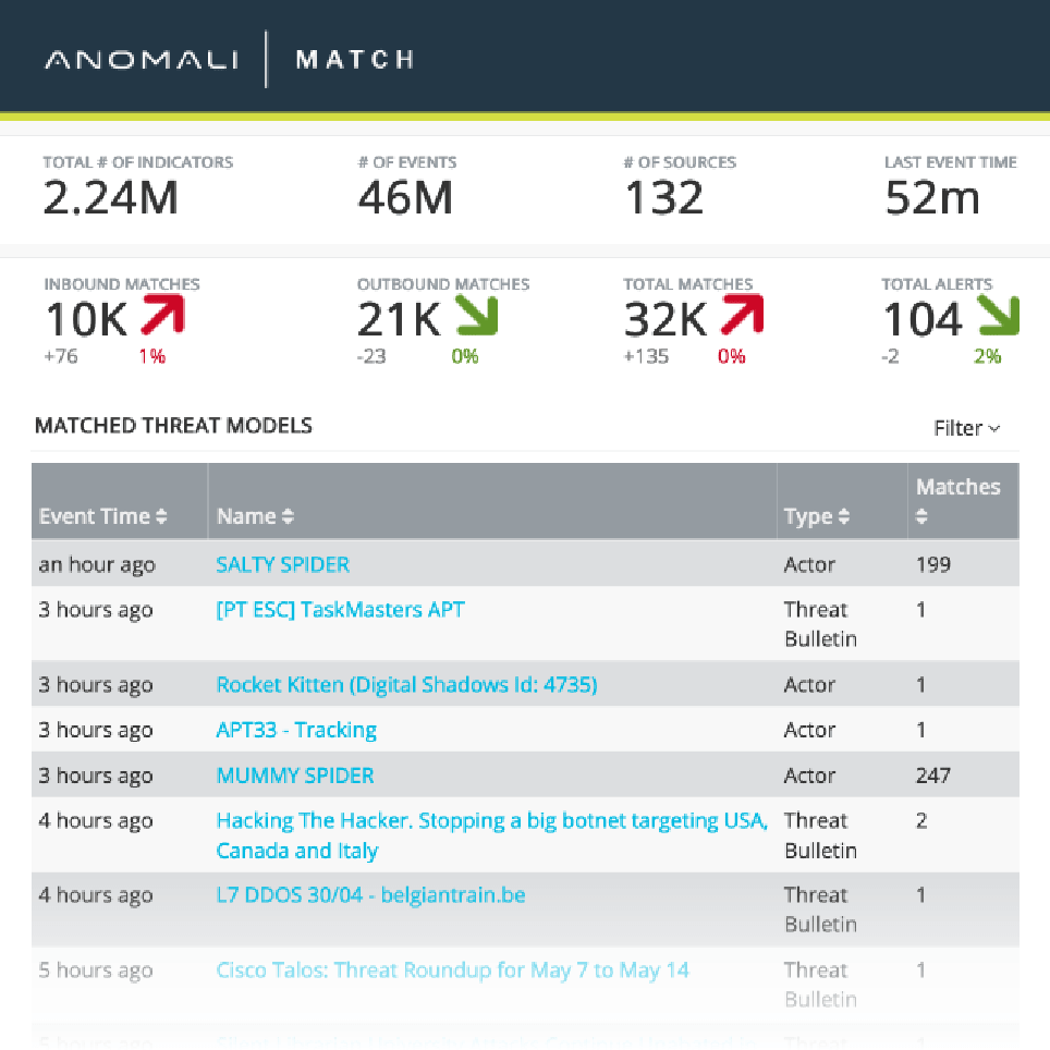 Anomali Match - Threat Models