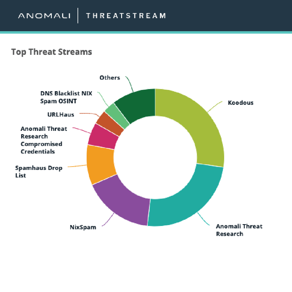 Anomali ThreatStream Top Threat Streams
